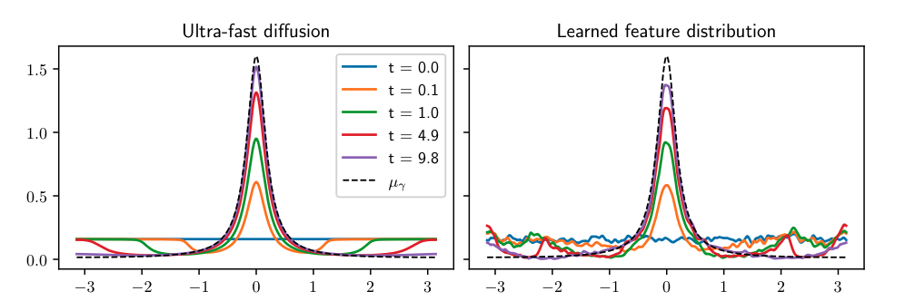 Ultra-fast feature learning for the training of two-layer neural ...